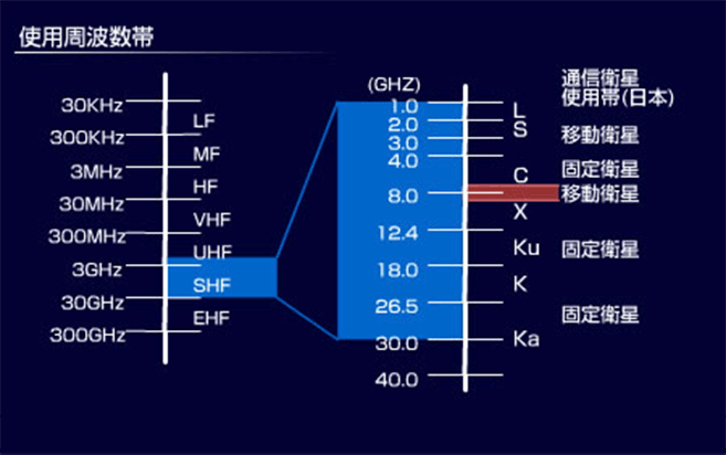 Xバンド周波数帯の特徴とメリット