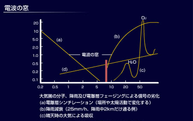 Xバンド周波数帯の特徴とメリット