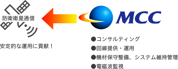 防衛衛星通信の安定的な運用に貢献